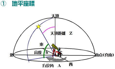 天頂角意思|天頂 的意思、解釋、用法、例句